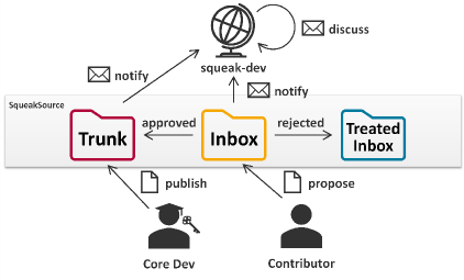Code Contributions to&nbsp;Squeak